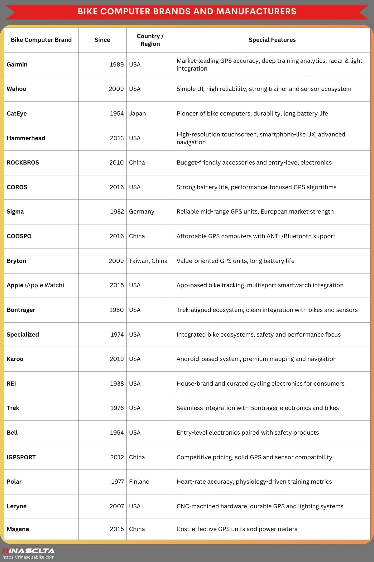 Bike computer: definition, types and how to choose Bike computer brands and manufacturers