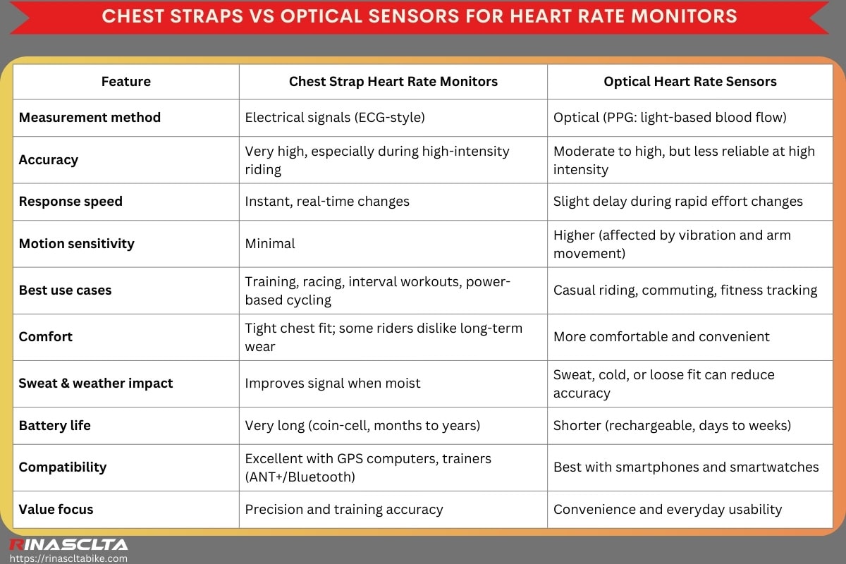 Chest straps vs optical sensors for heart rate monitors