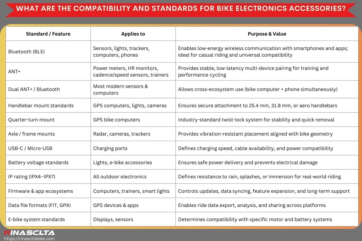 What are the compatibility and standards for bike electronics accessories