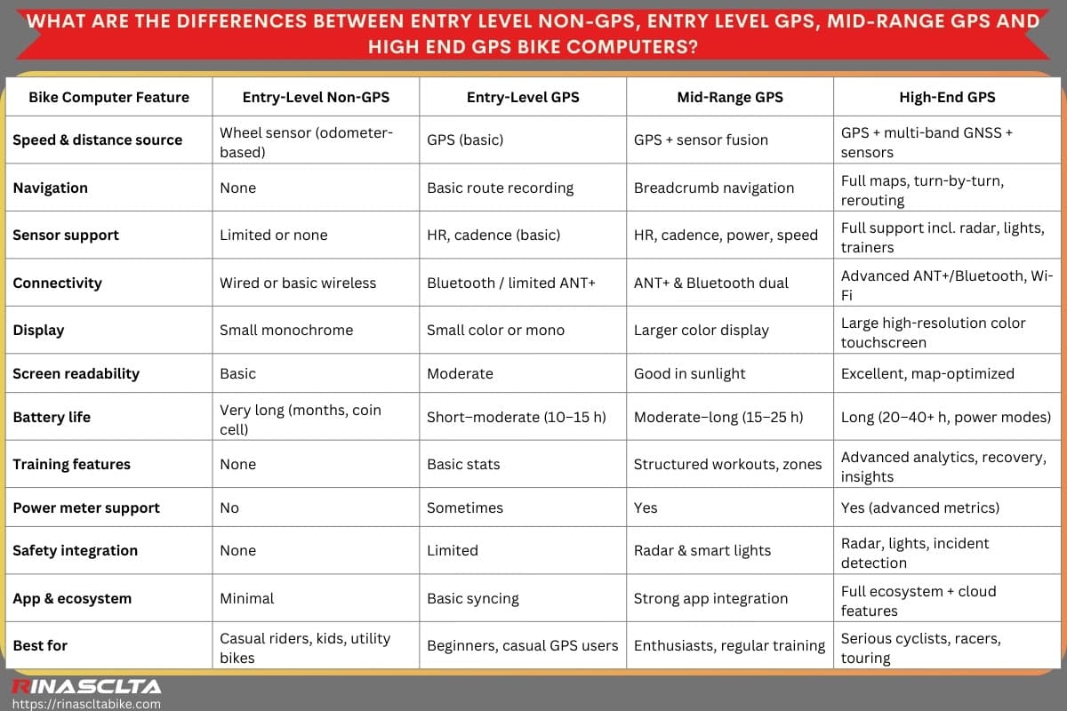 Bike computer: definition, types and how to choose What are the differences between entry level non-gps, entry level gps, mid-range gps and high end gps bike computers