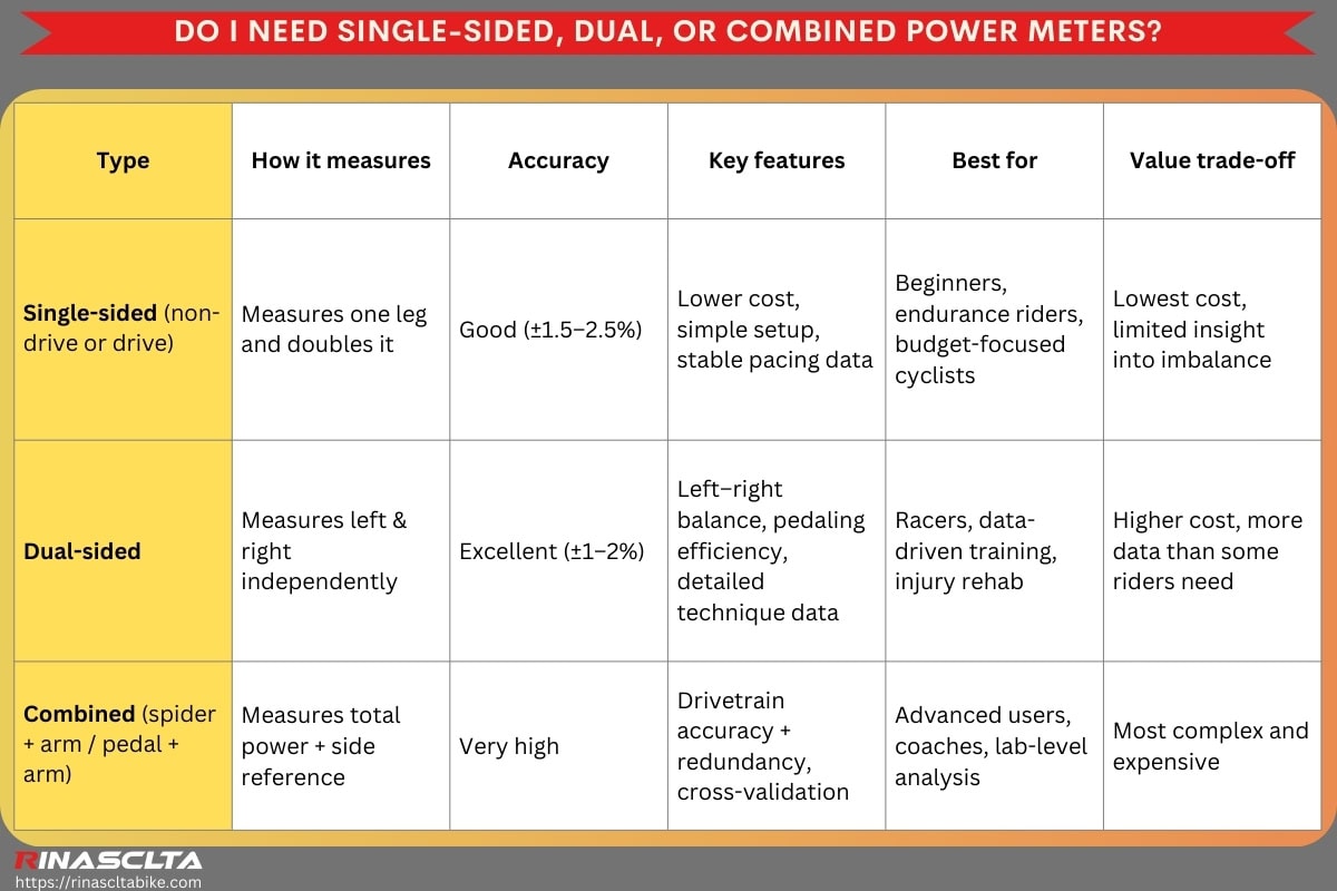 Bike power meters: definition, types and how to choose Do I need single-sided, dual, or combined power meters