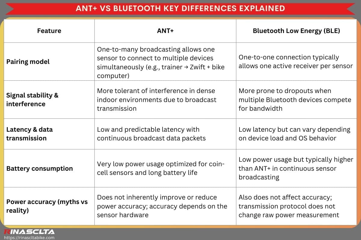 Ant + vs. Bluetooth: which is better for cycling ANT+ vs Bluetooth Key Differences Explained
