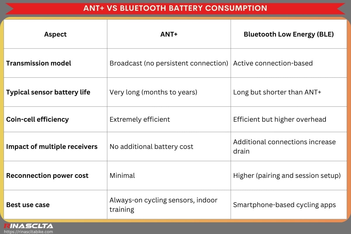 Ant + vs. Bluetooth: which is better for cycling ANT+ vs Bluetooth battery consumption