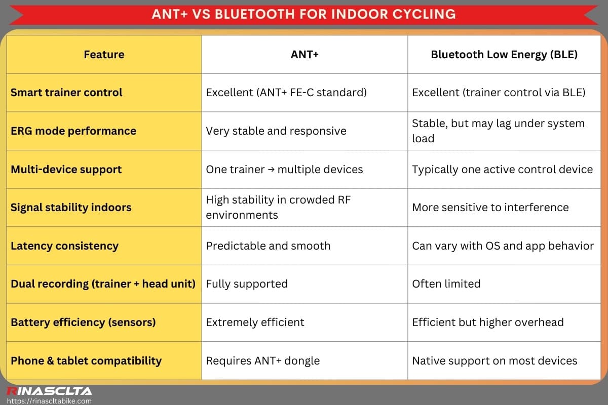 Ant + vs. Bluetooth: which is better for cycling ANT+ vs Bluetooth for Indoor Cycling
