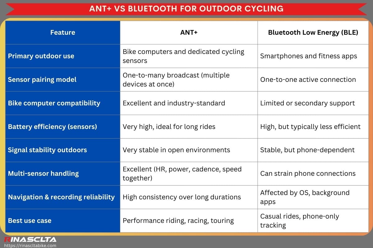 Ant + vs. Bluetooth: which is better for cycling ANT+ vs Bluetooth for Outdoor Cycling