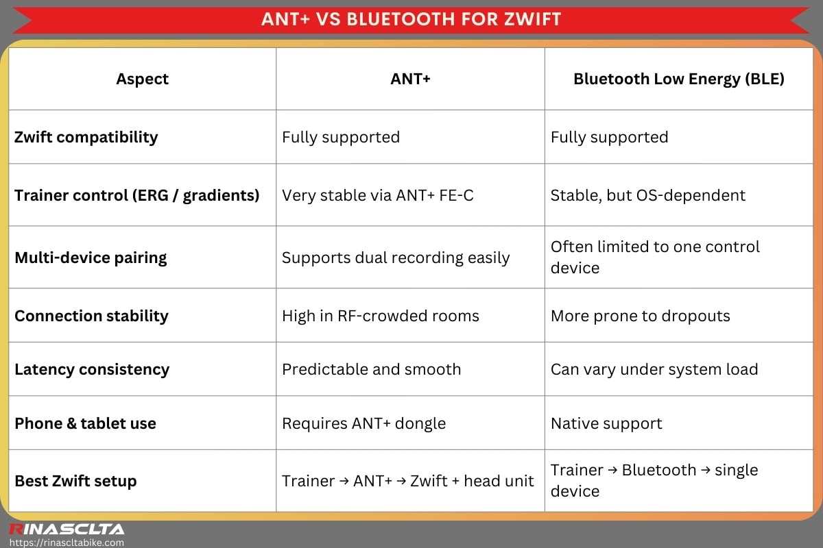 Ant + vs. Bluetooth: which is better for cycling ANT+ vs Bluetooth for Zwift