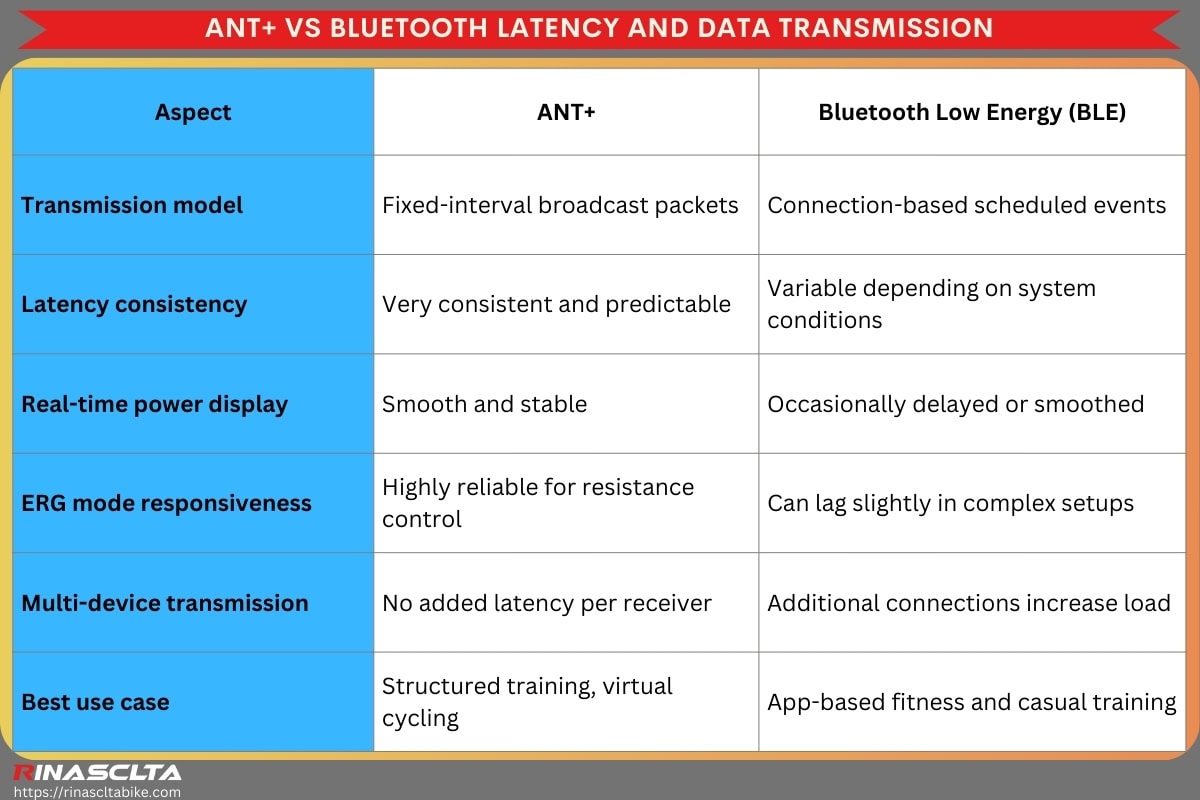 Ant + vs. Bluetooth: which is better for cycling ANT+ vs Bluetooth latency and data transmission