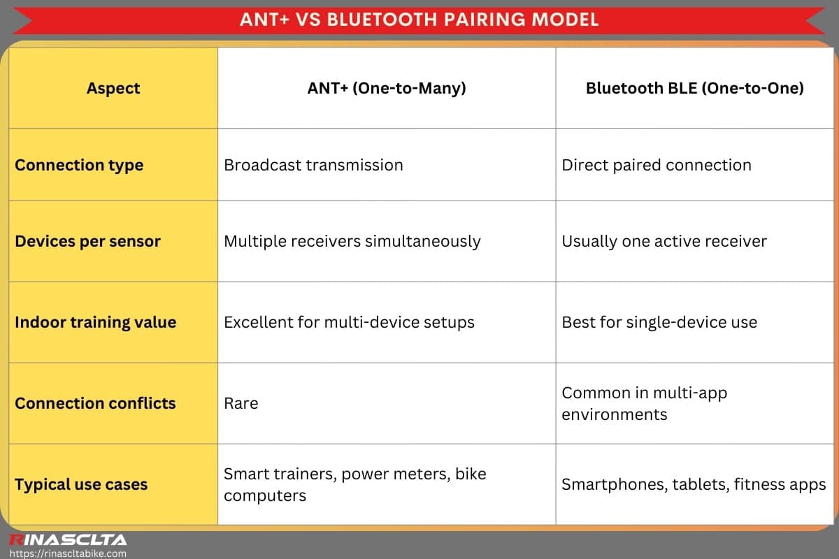 Ant + vs. Bluetooth: which is better for cycling ANT+ vs Bluetooth pairing model