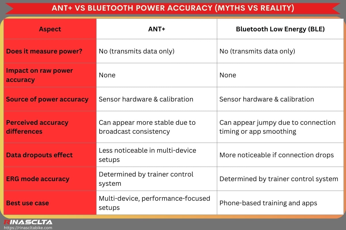 Ant + vs. Bluetooth: which is better for cycling ANT+ vs Bluetooth power accuracy