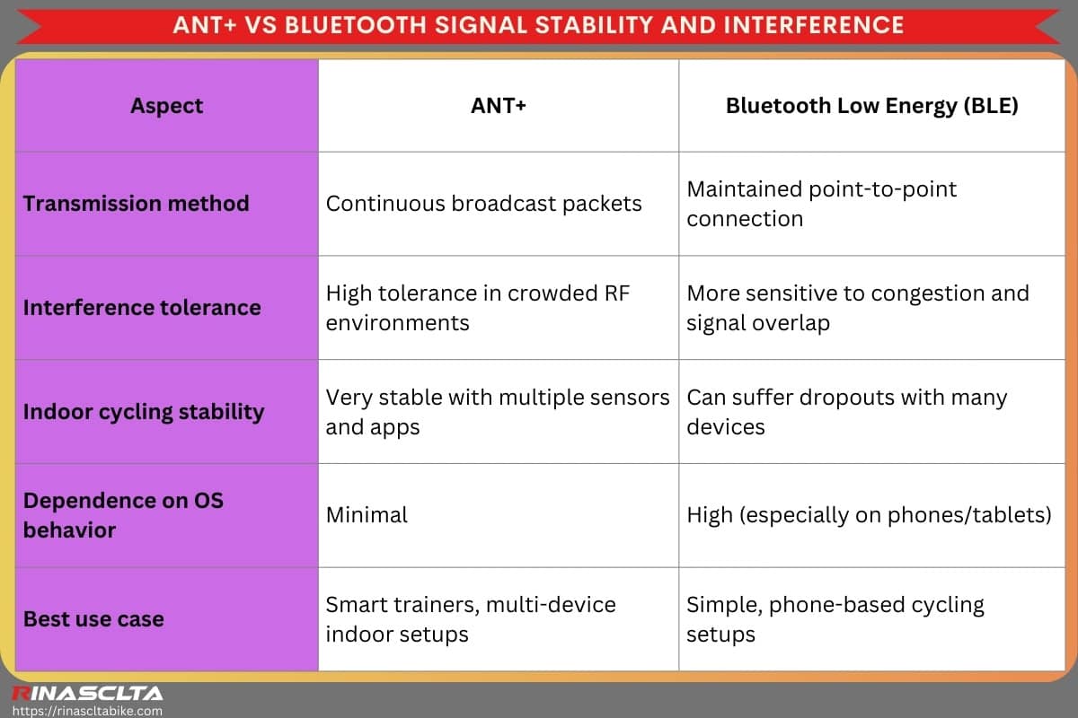 Ant + vs. Bluetooth: which is better for cycling ANT+ vs Bluetooth signal stability and interference