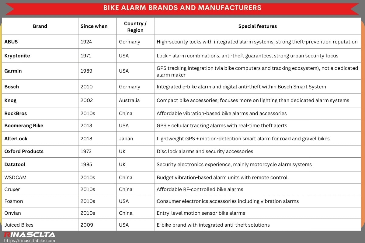 Bike alarm: definition, types and how to choose Bike alarm brands and manufacturers