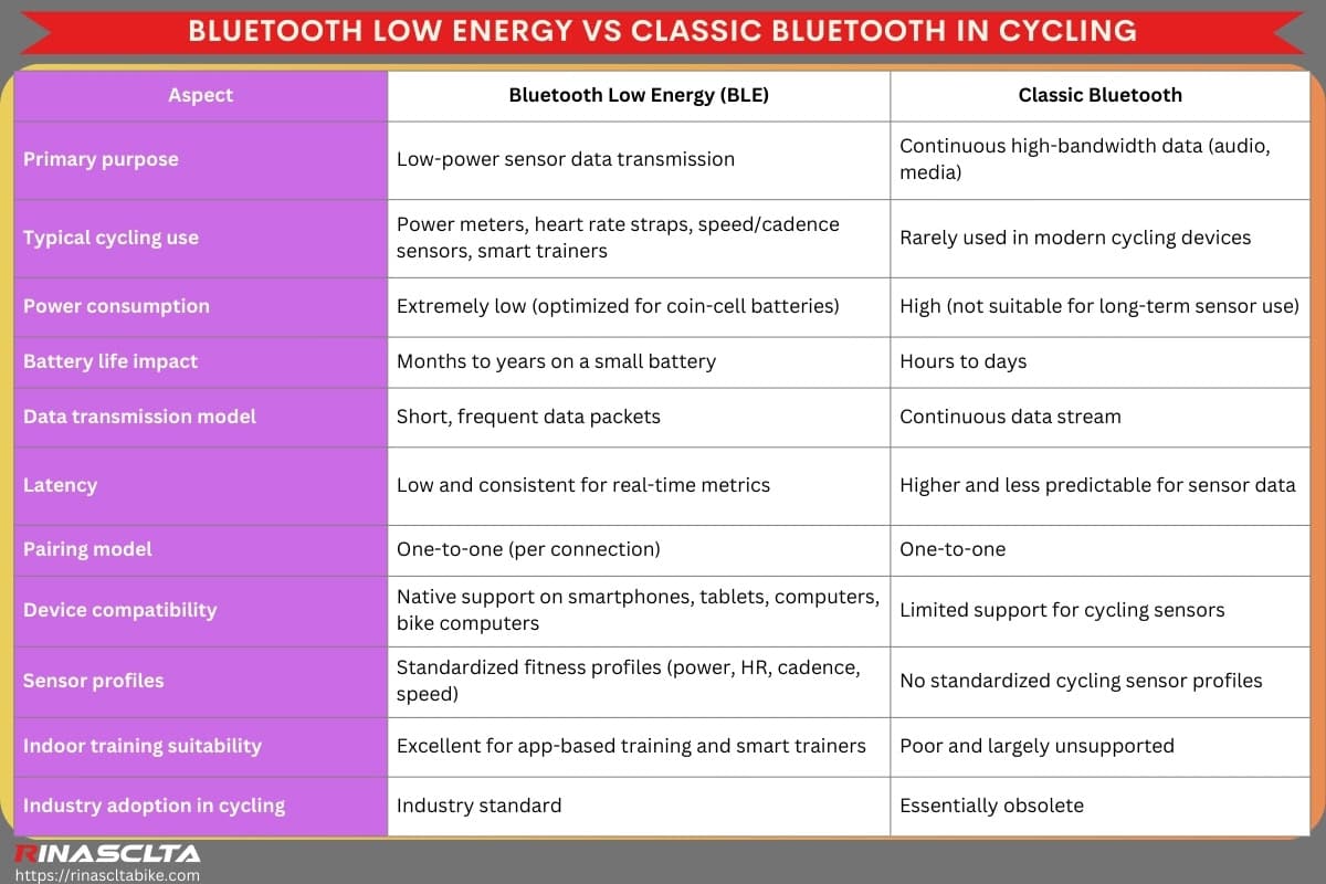Bluetooth Low Energy vs classic Bluetooth in cycling
