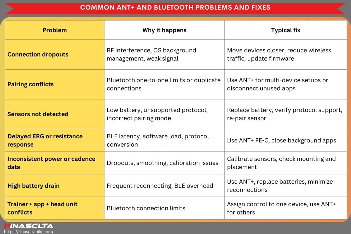 Ant + vs. Bluetooth: which is better for cycling Common ANT+ and Bluetooth Problems and Fixes