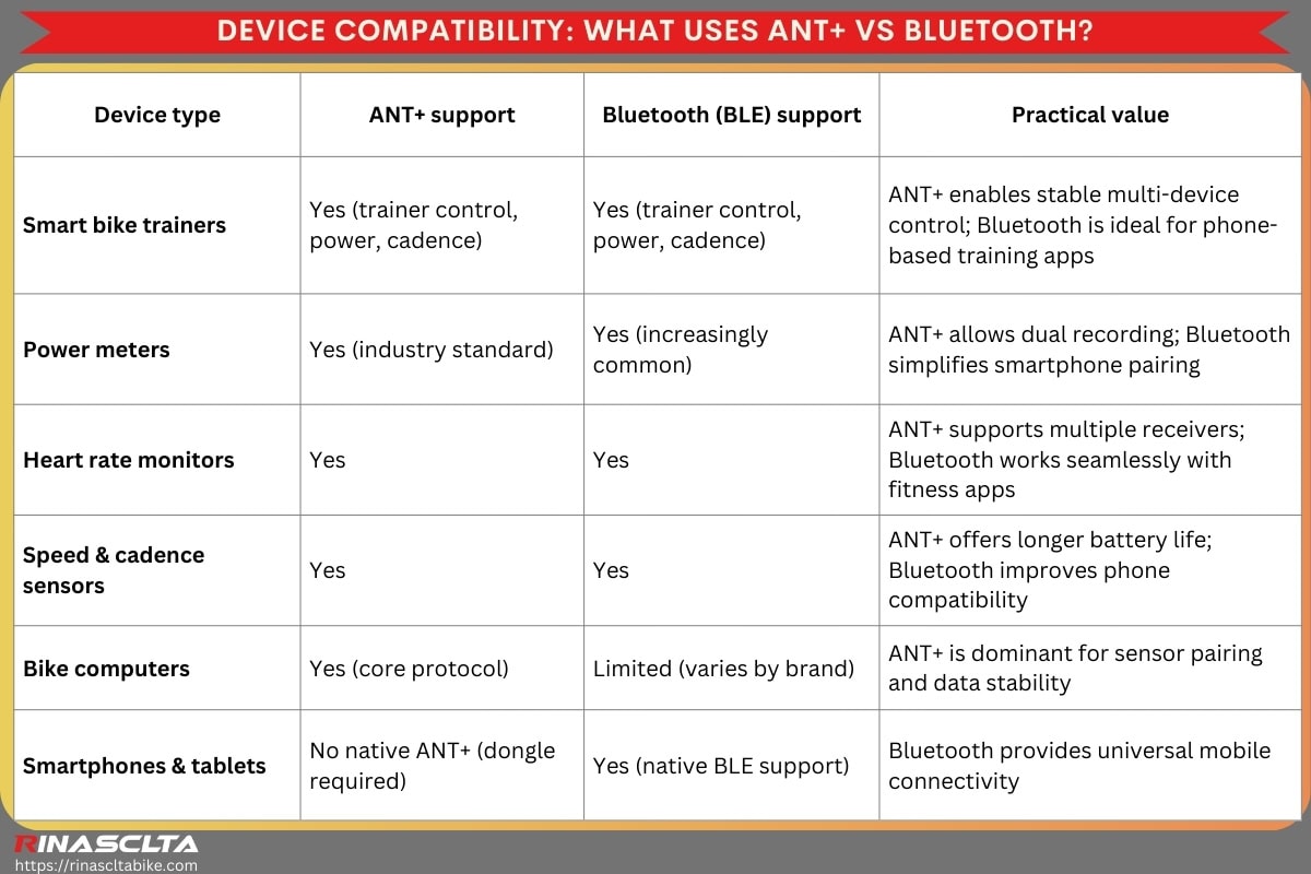 Ant + vs. Bluetooth: which is better for cycling Device Compatibility_ What Uses ANT+ vs Bluetooth