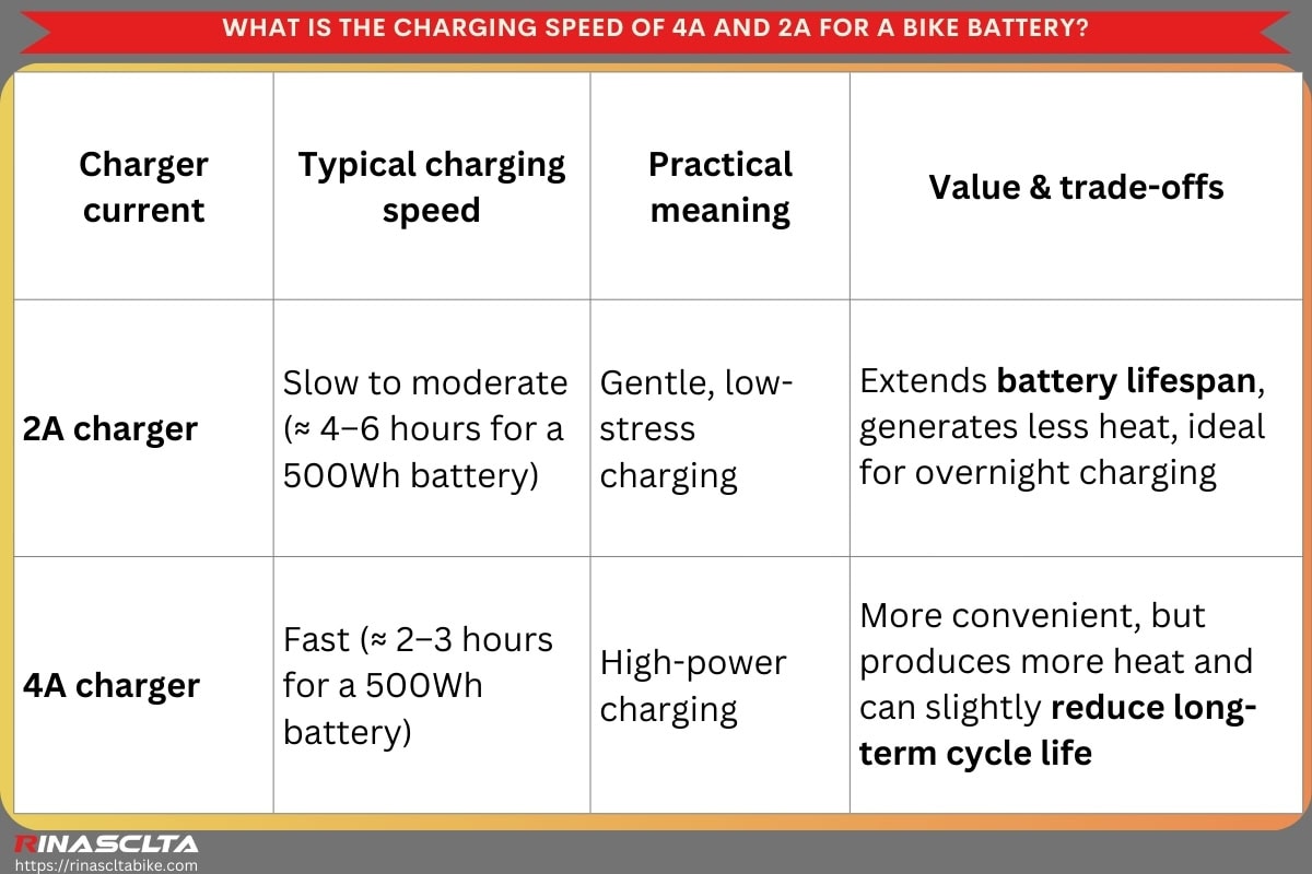 Bike battery: definition, types and how to choose What is the charging speed of 4A and 2A for a bike battery