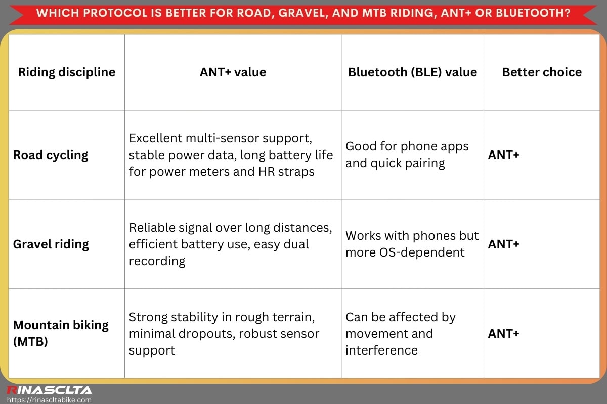 Ant + vs. Bluetooth: which is better for cycling Which protocol is better for road, gravel, and MTB riding, ANT+ or Bluetooth