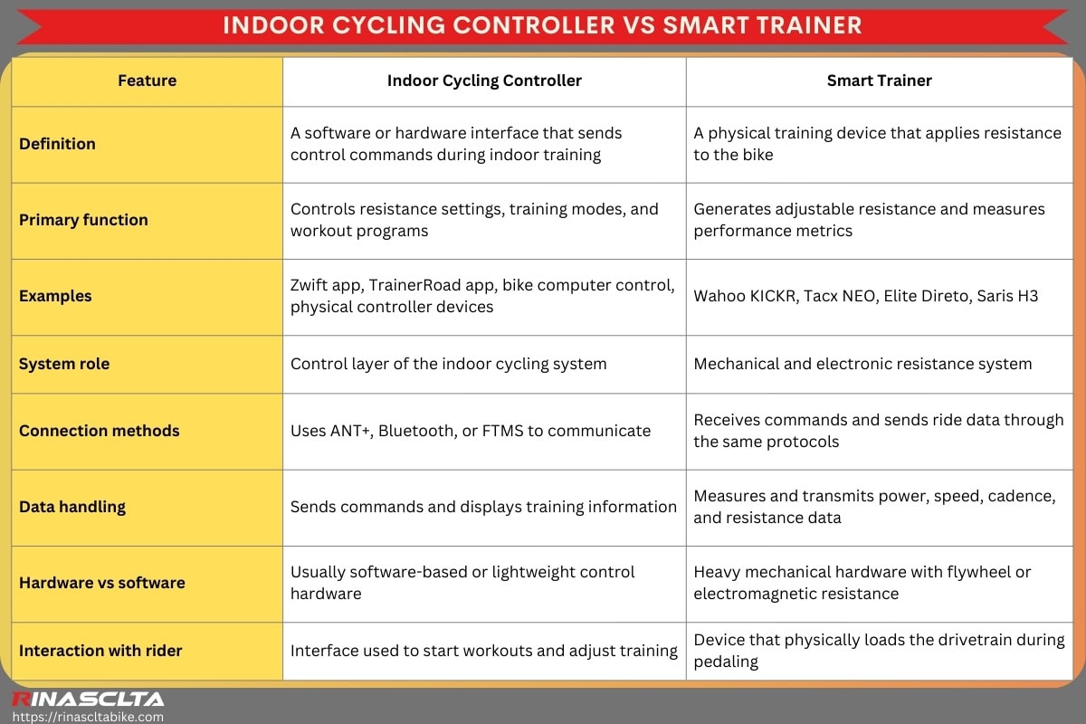 Indoor cycling controllers: definition, types and how to choose Indoor cycling controller vs smart trainer