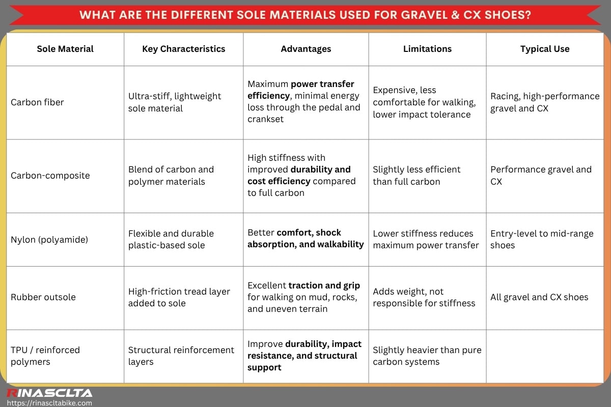 What are the different sole materials used for gravel & CX shoes