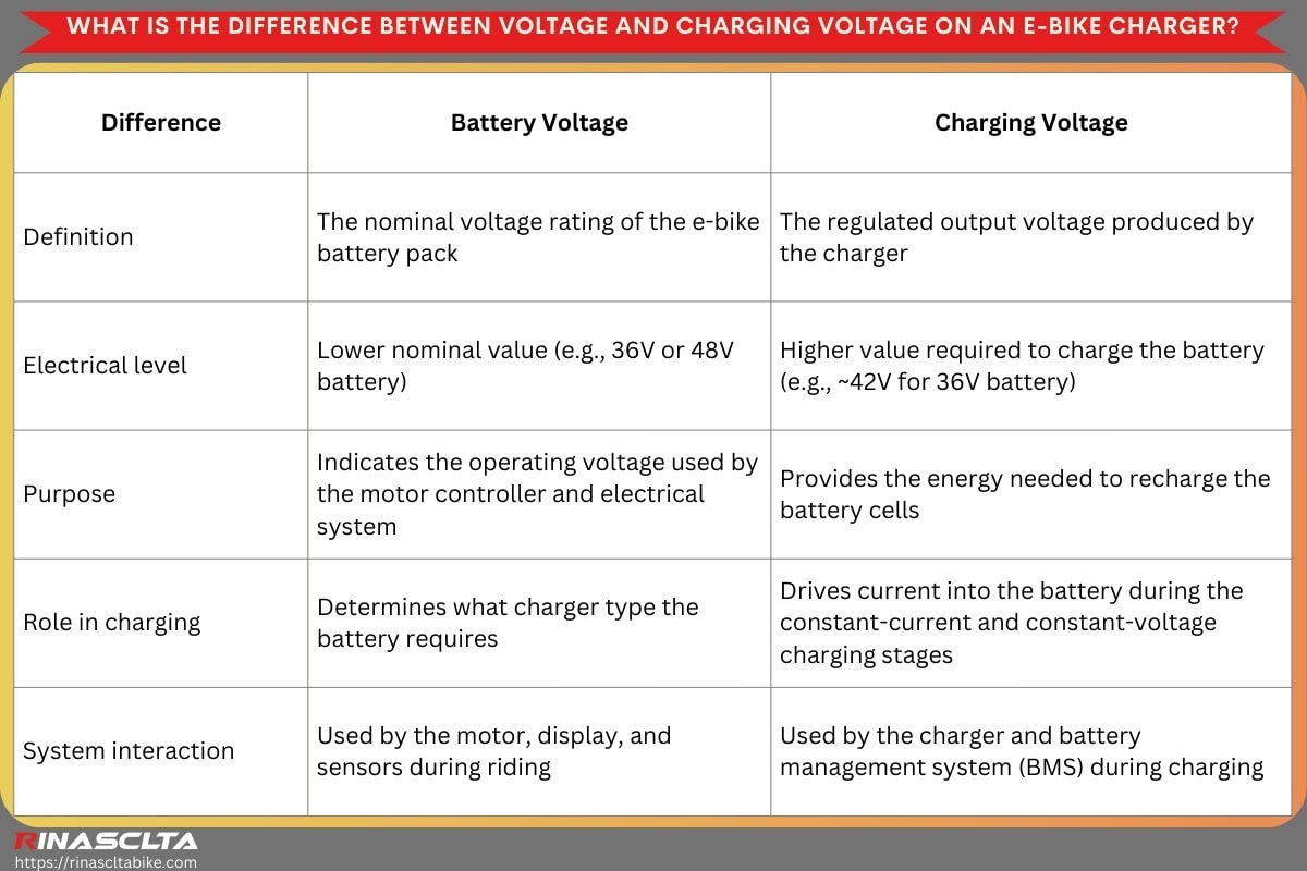 What is the difference between voltage and charging voltage on an e-bike charger
