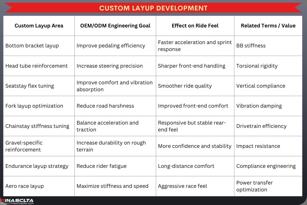 Bike Frame Engineering & Ride Feel: How Carbon Frame Design Influences Performance Custom layup development