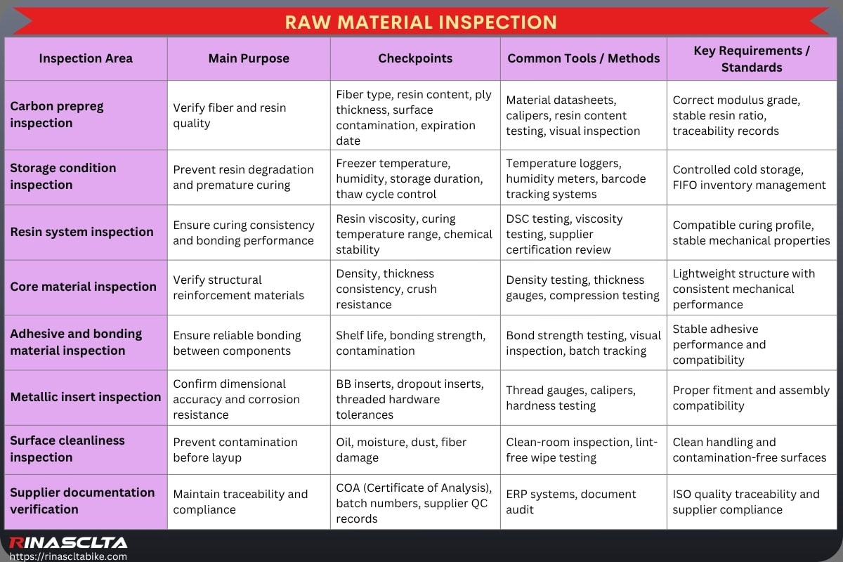 Carbon Bike Frameset Quality Control & Testing: workflow, common defects, testing and standards Raw material inspection