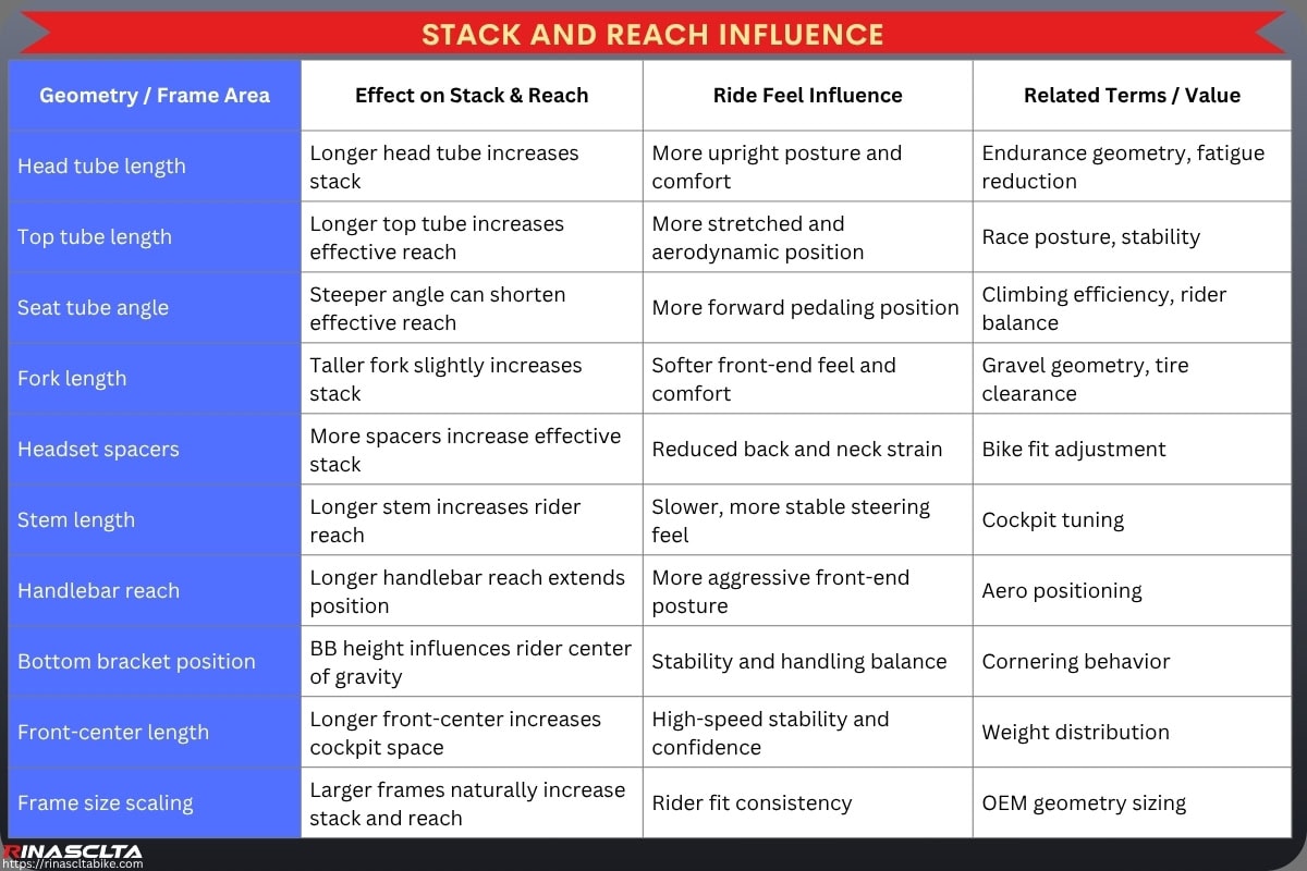 Bike Frame Engineering & Ride Feel: How Carbon Frame Design Influences Performance Stack and reach influence