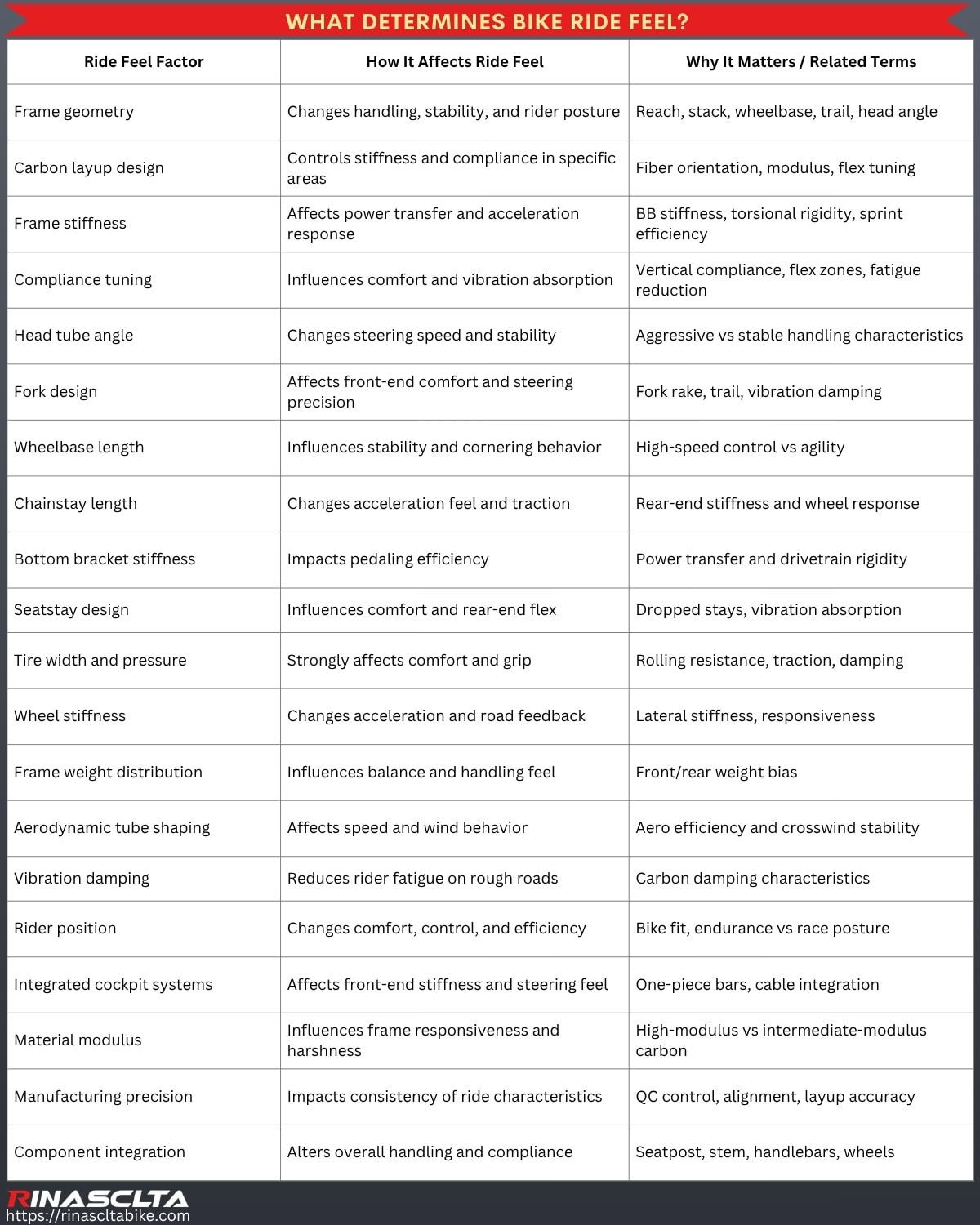 What Determines Bike Ride Feel