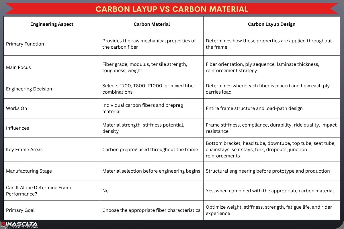 Carbon Fiber Layup Design for Bicycle Frames: Engineering Carbon Bike Frame Performance Carbon layup vs carbon material