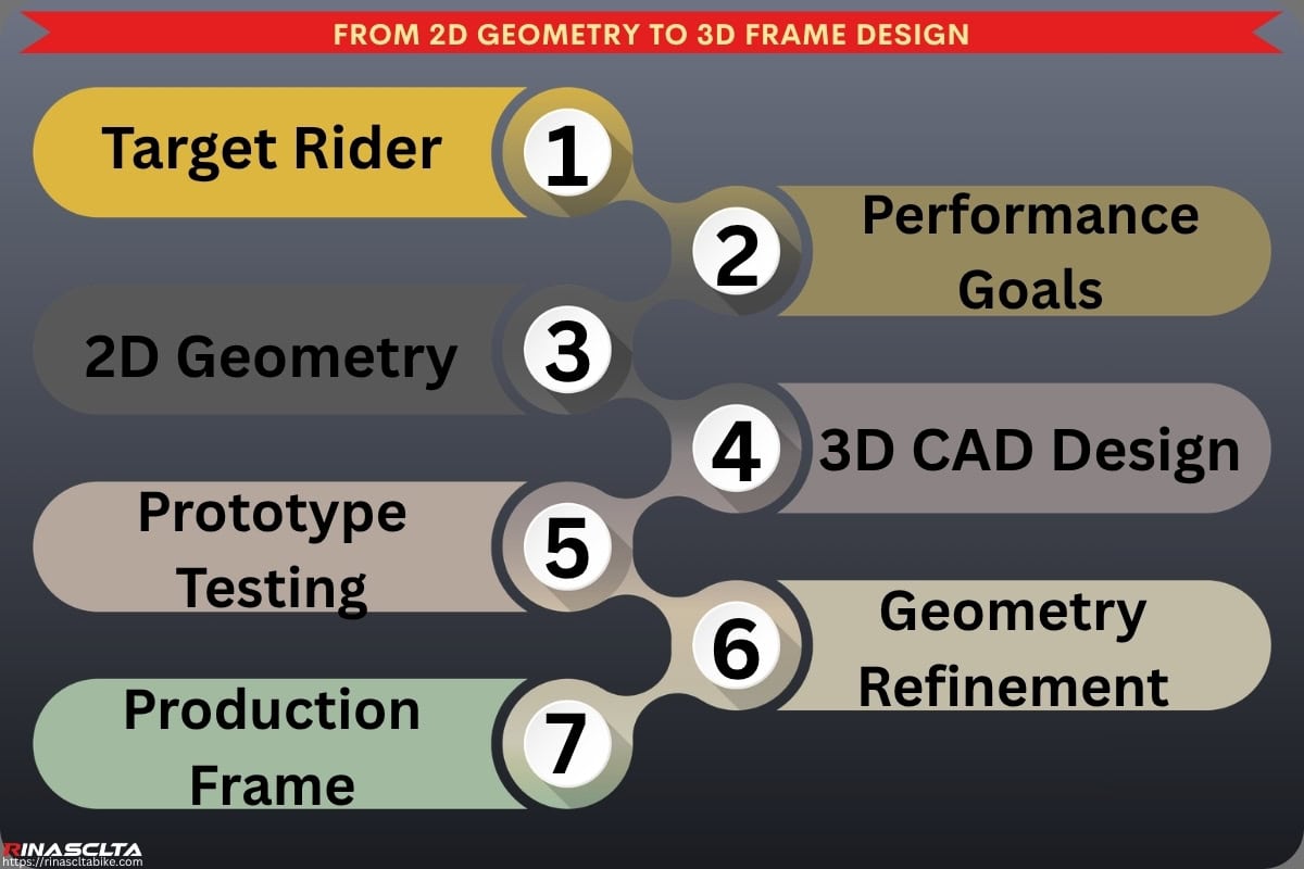 Carbon Bike Frame Geometry Design: Engineering Rider Fit, Handling, and Performance From 2D Geometry to 3D Frame Design