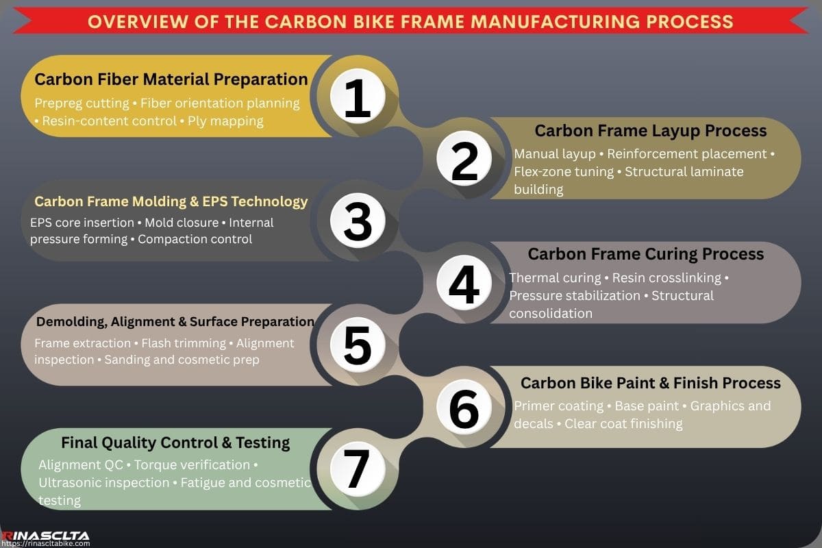 Carbon Bike Frame Manufacturing Process: How Modern Carbon Bicycle Frames Are Made Overview of the Carbon Bike Frame Manufacturing Process